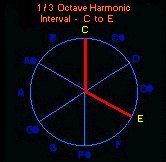 Depiction of musical interval C E in circular octave